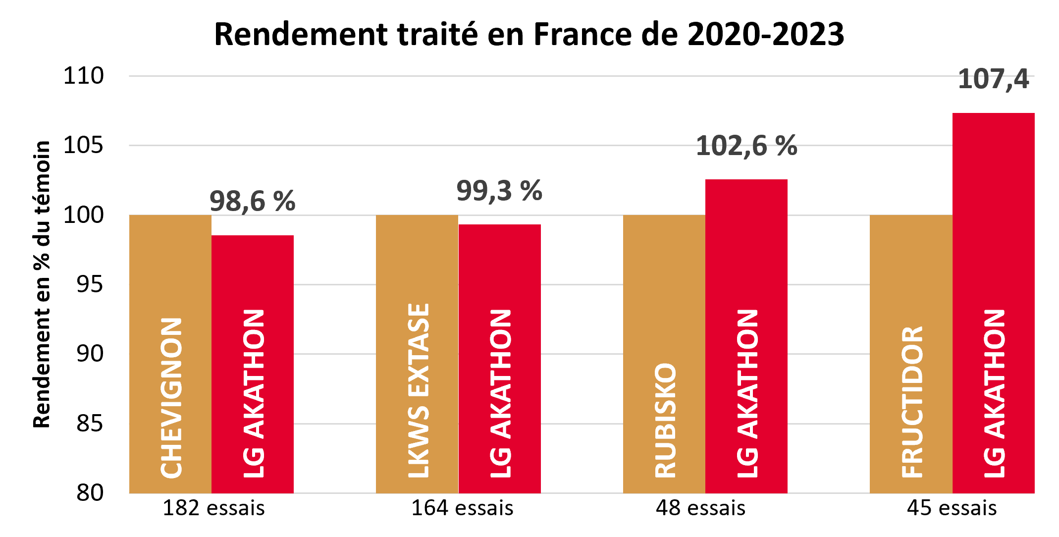 Résultats pluriannuels par rapport aux témoins